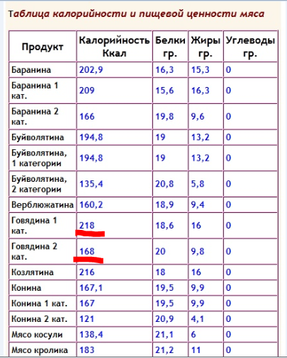 Пищевая энергетическая ценность мяса